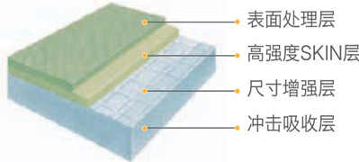 運寶 - HPU處理層, 耐磨層, Reinforced glasspaper Layer, 發泡底層