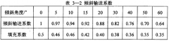 傾斜角度對螺旋輸送機輸送效率的影響